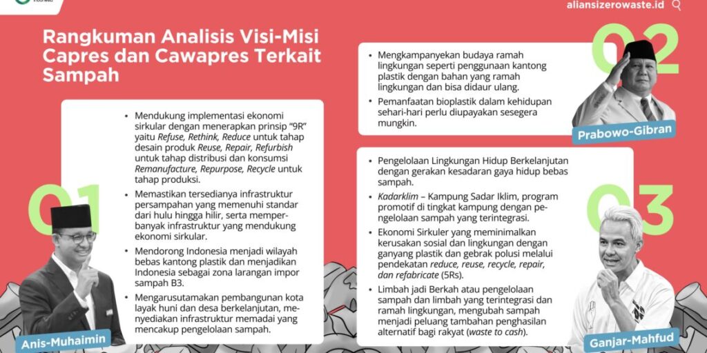 Paslon presiden 2024 di Indonesia belum memiliki visi misi tentang tata kelola persampahan. (Foto: AZWI)